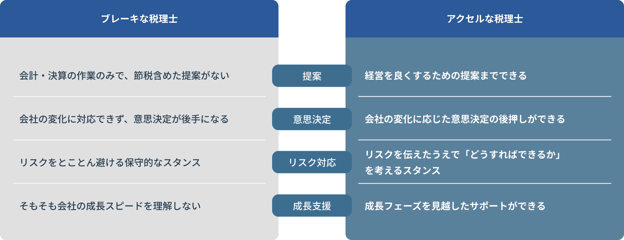 差別化