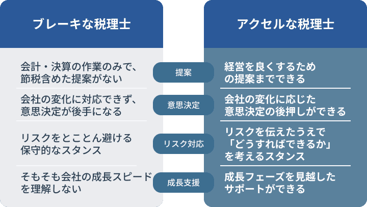 差別化